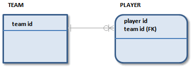 Example of an identifying relationship in IE notation